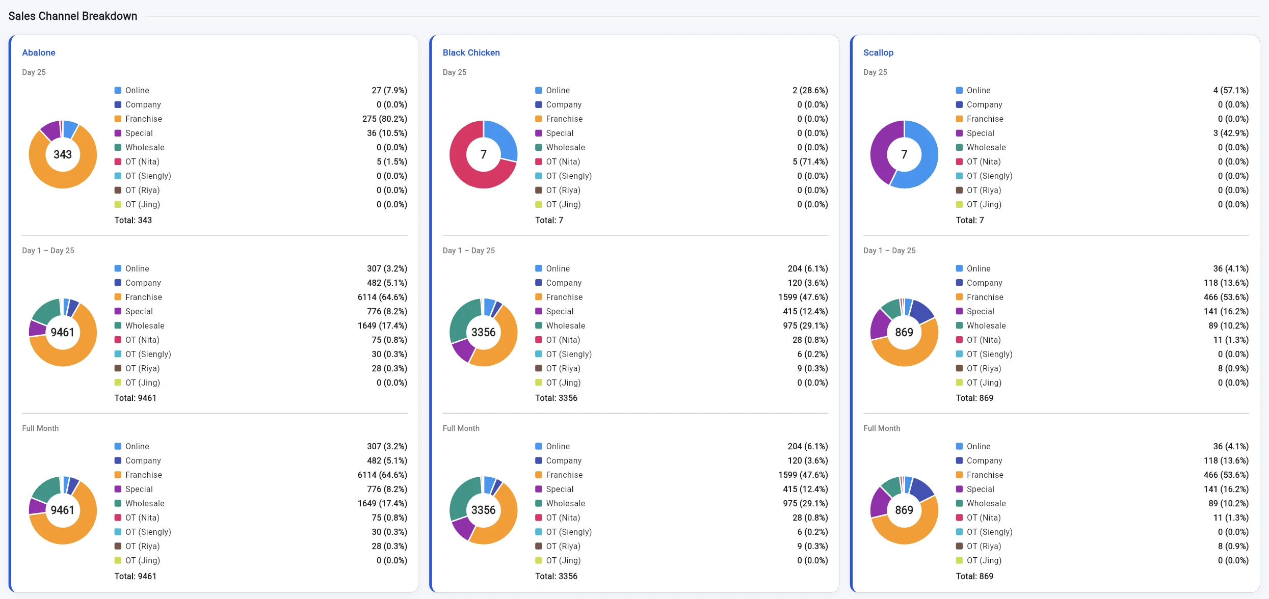Sales channel breakdown for each soup set — for the day, month to date and the full month.