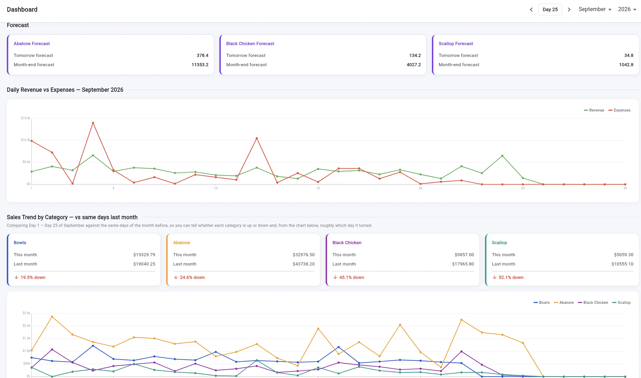 The dashboard: product forecasts, daily revenue against expenses, and each category's sales compared with the same days last month.